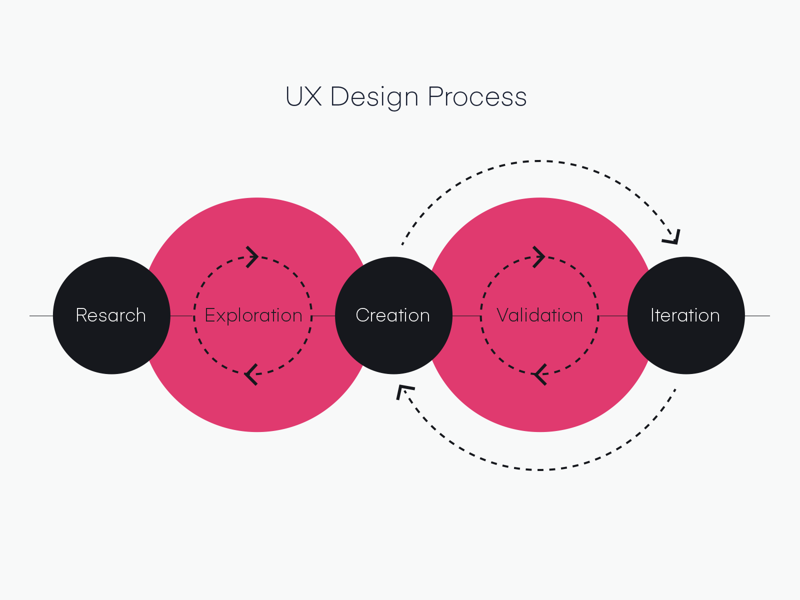 Testing experience. UI UX process. UX research methods cookies.